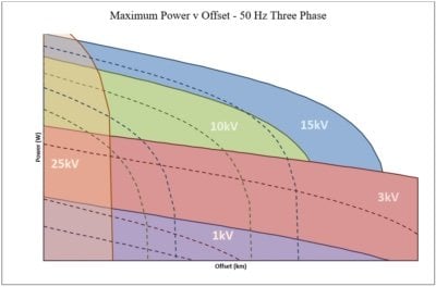 Power Delivery and Umbilical Cable Optimisation for Long Offset Tiebacks